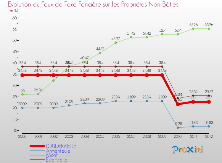 Evolution du taux de la taxe foncière sur les immeubles et terrains non batis pour LOUDERVIELLE et les communes proches de 2000 à 2012 Comparaison des taux de la taxe foncière sur les immeubles et terrains non batis pour LOUDERVIELLE et les communes voisines de 2000 à 2012
