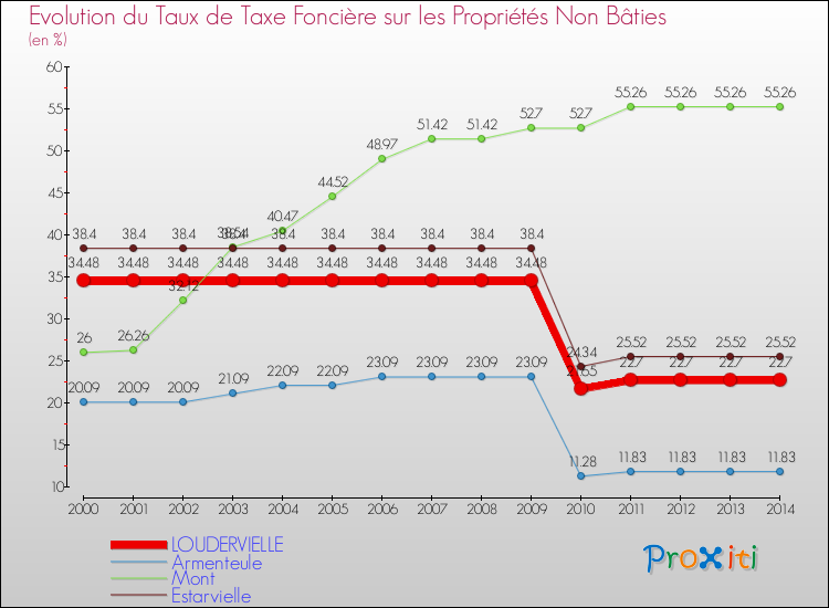 Evolution du taux de la taxe foncière sur les immeubles et terrains non batis pour LOUDERVIELLE et les communes proches de 2000 à 2014 Comparaison des taux de la taxe foncière sur les immeubles et terrains non batis pour LOUDERVIELLE et les communes voisines de 2000 à 2014