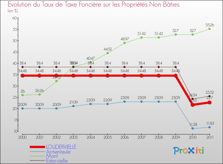 Evolution du taux de la taxe foncière sur les immeubles et terrains non batis pour LOUDERVIELLE et les communes proches Comparaison des taux de la taxe foncière sur les immeubles et terrains non batis pour LOUDERVIELLE et les communes voisines