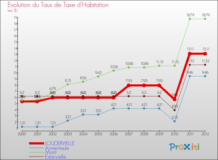 Evolution du taux de la taxe d'habitation pour LOUDERVIELLE et les communes proches Comparaison des taux de la taxe d'habitation pour LOUDERVIELLE et les communes voisines