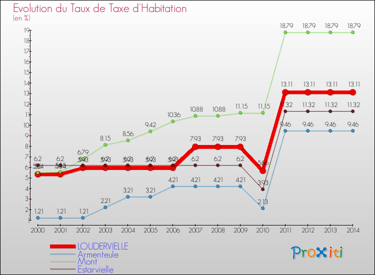 Evolution du taux de la taxe d'habitation pour LOUDERVIELLE et les communes proches de 2000 à 2014 Comparaison des taux de la taxe d'habitation pour LOUDERVIELLE et les communes voisines de 2000 à 2014