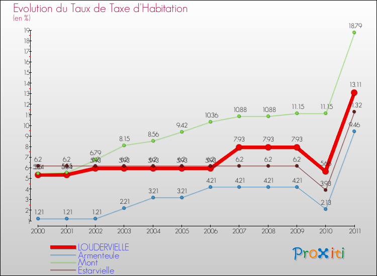 Evolution du taux de la taxe d'habitation pour LOUDERVIELLE et les communes proches Comparaison des taux de la taxe d'habitation pour LOUDERVIELLE et les communes voisines