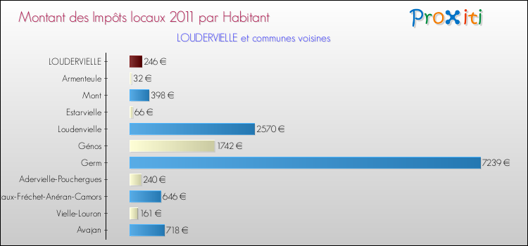Montant des impôts locaux par Habitant pour LOUDERVIELLE et les communes proches Comparaison des impôts locaux par habitant pour LOUDERVIELLE et les communes voisines