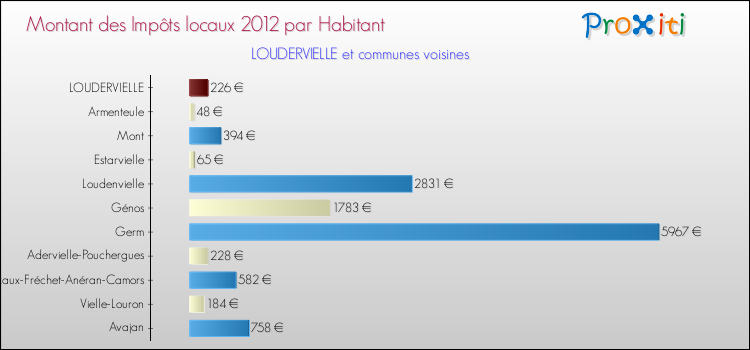Montant des impôts locaux par Habitant pour LOUDERVIELLE et les communes proches Comparaison des impôts locaux par habitant pour LOUDERVIELLE et les communes voisines