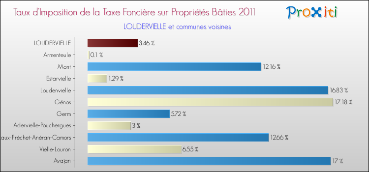 Taux d'imposition de la taxe foncière sur le bati 2011 pour LOUDERVIELLE et les communes proches Comparaison des taux d'imposition de la taxe foncière sur le bati 2011 pour LOUDERVIELLE et les communes voisines