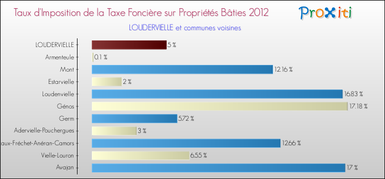 Taux d'imposition de la taxe foncière sur le bati 2012 pour LOUDERVIELLE et les communes proches Comparaison des taux d'imposition de la taxe foncière sur le bati 2012 pour LOUDERVIELLE et les communes voisines