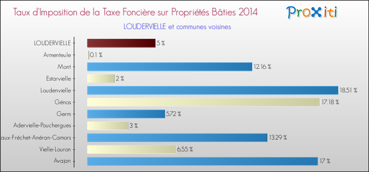 Taux d'imposition de la taxe foncière sur le bati 2014 pour LOUDERVIELLE et les communes proches Comparaison des taux d'imposition de la taxe foncière sur le bati 2014 pour LOUDERVIELLE et les communes voisines