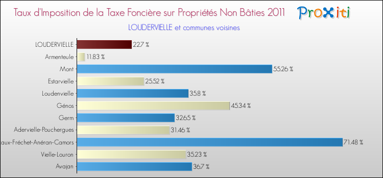 Taux d'imposition de la taxe foncière sur les immeubles et terrains non batis 2011 pour LOUDERVIELLE et les communes proches Comparaison des taux d'imposition de la taxe foncière sur les immeubles et terrains non batis 2011 pour LOUDERVIELLE et les communes voisines