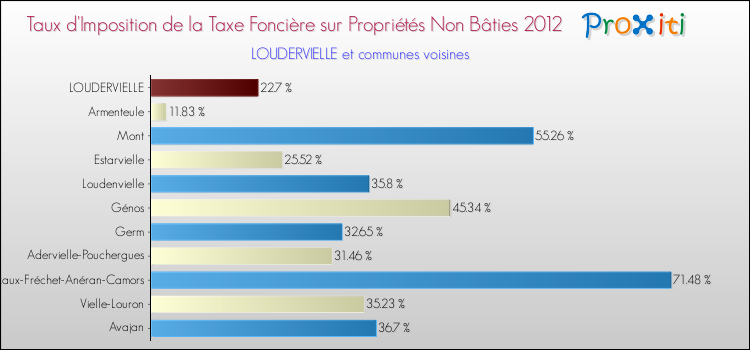 Taux d'imposition de la taxe foncière sur les immeubles et terrains non batis 2012 pour LOUDERVIELLE et les communes proches Comparaison des taux d'imposition de la taxe foncière sur les immeubles et terrains non batis 2012 pour LOUDERVIELLE et les communes voisines