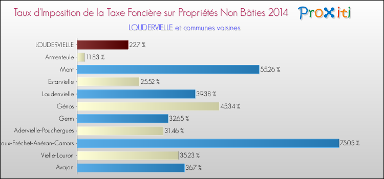 Taux d'imposition de la taxe foncière sur les immeubles et terrains non batis 2014 pour LOUDERVIELLE et les communes proches Comparaison des taux d'imposition de la taxe foncière sur les immeubles et terrains non batis 2014 pour LOUDERVIELLE et les communes voisines