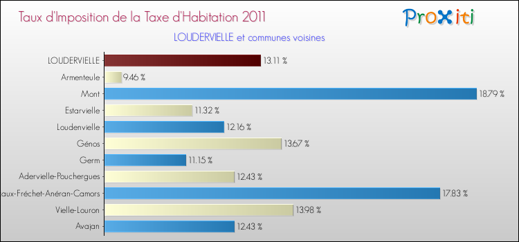 Taux d'imposition de la taxe d'habitation 2011 pour LOUDERVIELLE et les communes proches Comparaison des taux d'imposition de la taxe d'habitation 2011 pour LOUDERVIELLE et les communes voisines