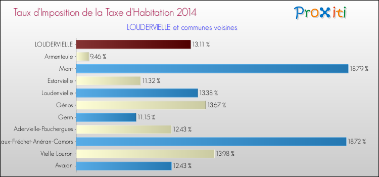 Taux d'imposition de la taxe d'habitation 2014 pour LOUDERVIELLE et les communes proches Comparaison des taux d'imposition de la taxe d'habitation 2014 pour LOUDERVIELLE et les communes voisines