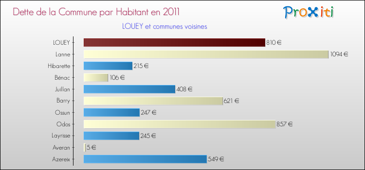 Dette par habitant de la commune en 2011 pour LOUEY et les communes proches Comparaison de la dette par habitant de la commune en 2011 pour LOUEY et les communes voisines