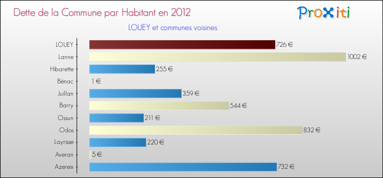 Dette par habitant de la commune en 2012 pour LOUEY et les communes proches Comparaison de la dette par habitant de la commune en 2012 pour LOUEY et les communes voisines