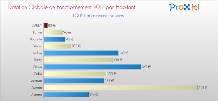 Montant des dotations globales de fonctionnement DGF par Habitant pour LOUEY et les communes proches Comparaison des des dotations globales de fonctionnement DGF par habitant pour LOUEY et les communes voisines