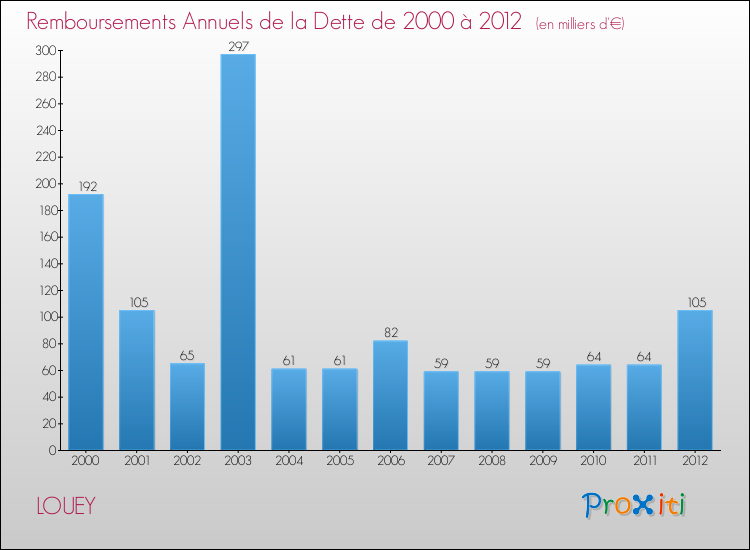 Evolution de l'annuité de la dette pour la commune de LOUEY de 2000 à 2012 Annuités de la dette pour LOUEY de 2000 à 2012