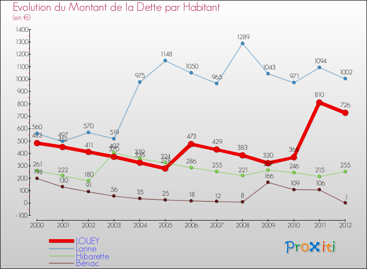 Evolution de la dette par habitant pour la commune de LOUEY et les communes proches de 2000 à 2012 Comparaison de la dette par habitant pour LOUEY et les communes voisines de 2000 à 2012