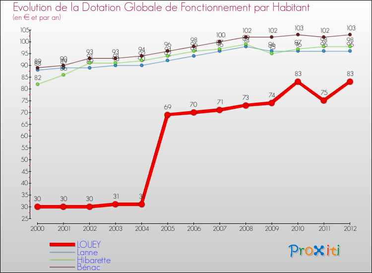 Evolution et montant de la dotation globale de fonctionnement par Habitant pour LOUEY et les communes proches Comparaison des dotations globales de fonctionnement par habitant pour LOUEY et les communes voisines