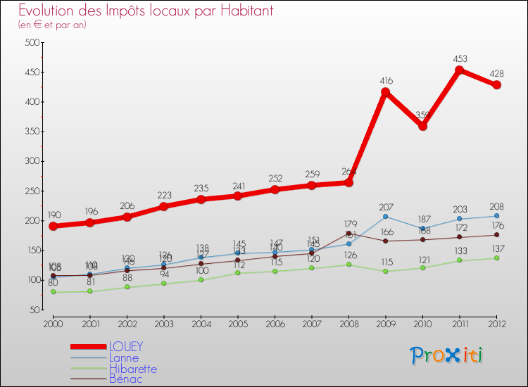 Evolution et montant des impôts locaux par Habitant pour LOUEY et les communes proches Comparaison des impôts locaux par habitant pour LOUEY et les communes voisines