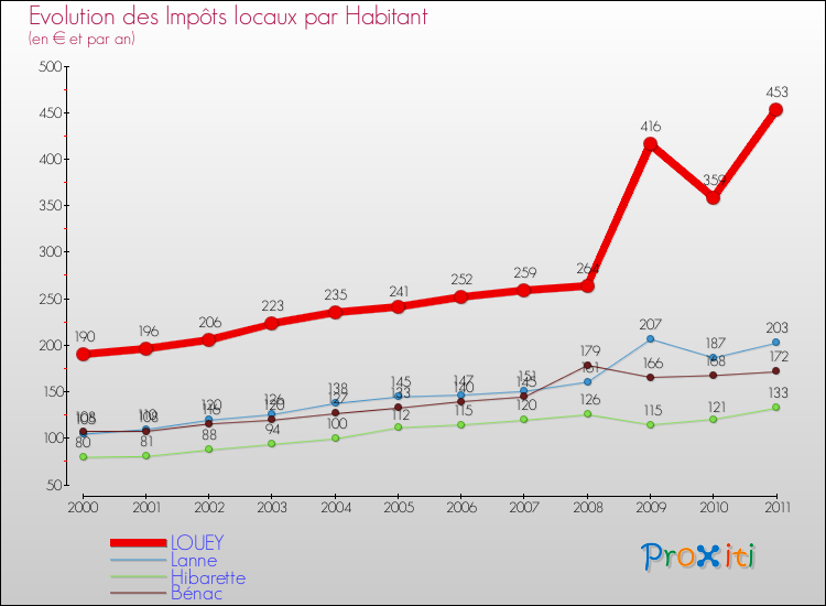 Evolution et montant des impôts locaux par Habitant pour LOUEY et les communes proches Comparaison des impôts locaux par habitant pour LOUEY et les communes voisines