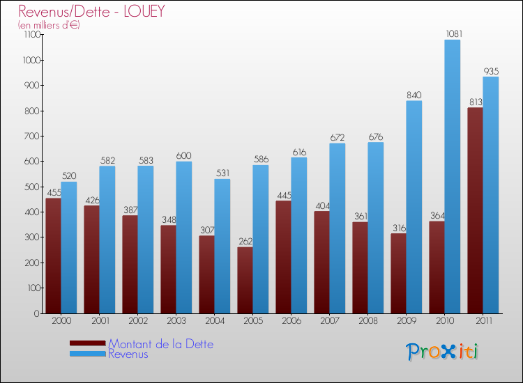 Evolution comparée de la dette et des revenus pour la commune de LOUEY de 2000 à 2011 Comparaison de la dette et des revenus pour LOUEY de 2000 à 2011