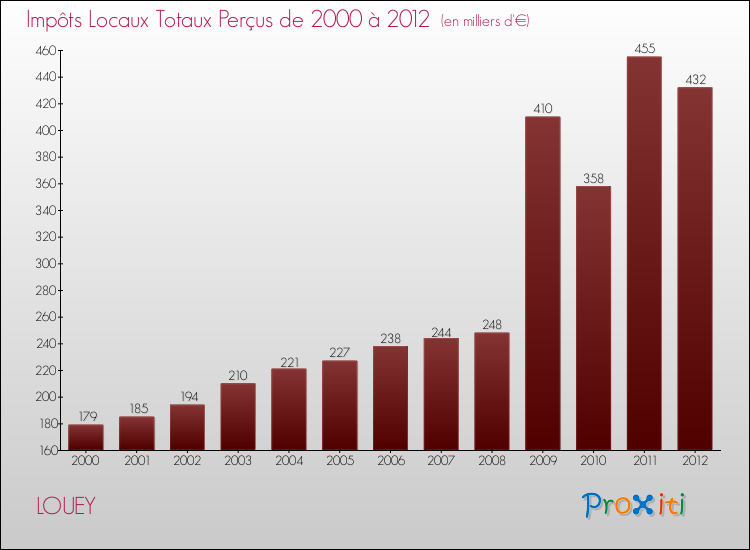 Evolution des Impôts Locaux pour la commune de LOUEY de 2000 à 2012 Evolution des Impôts Locaux pour LOUEY de 2000 à 2012