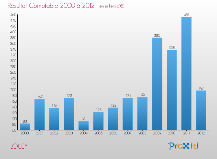 Evolution du résultat comptable pour la commune de LOUEY de 2000 à 2012 Evolution du résultat comptable pour LOUEY de 2000 à 2012