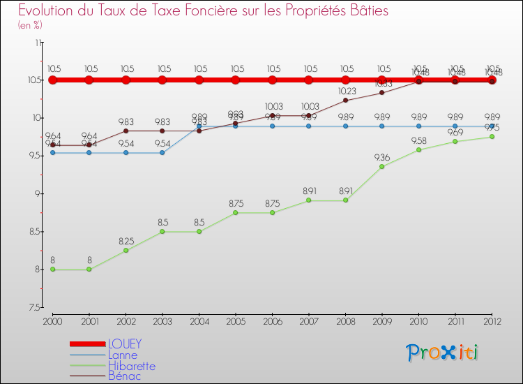 Evolution du taux de la taxe foncière sur le bati pour LOUEY et les communes proches de 2000 à 2012 Comparaison des taux de taxe foncière sur le bati pour LOUEY et les communes voisines de 2000 à 2012