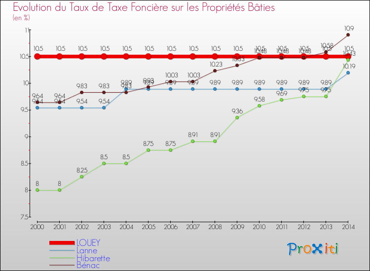Evolution du taux de la taxe foncière sur le bati pour LOUEY et les communes proches de 2000 à 2014 Comparaison des taux de taxe foncière sur le bati pour LOUEY et les communes voisines de 2000 à 2014