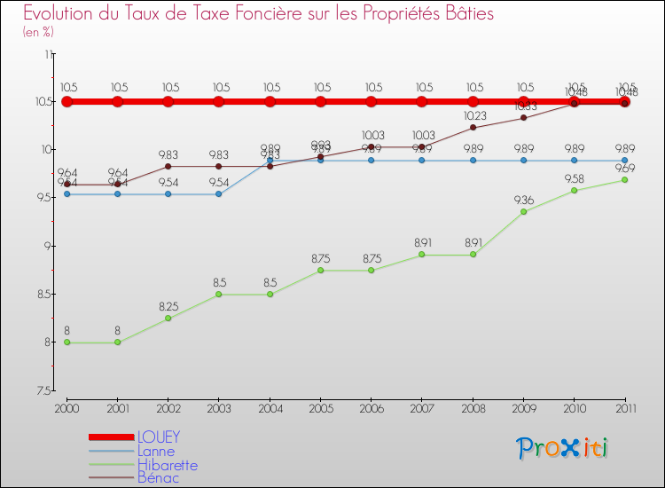 Evolution du taux de la taxe foncière sur le bati pour LOUEY et les communes proches Comparaison des taux de taxe foncière sur le bati pour LOUEY et les communes voisines