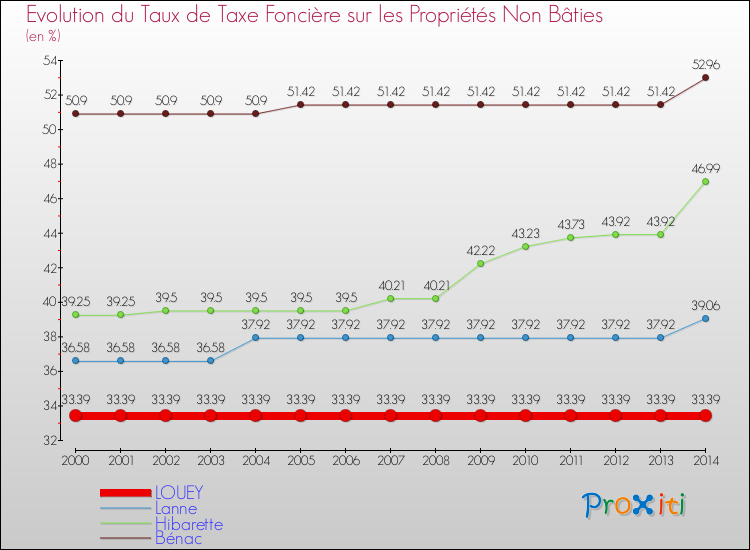 Evolution du taux de la taxe foncière sur les immeubles et terrains non batis pour LOUEY et les communes proches de 2000 à 2014 Comparaison des taux de la taxe foncière sur les immeubles et terrains non batis pour LOUEY et les communes voisines de 2000 à 2014