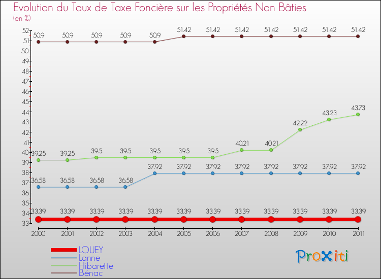 Evolution du taux de la taxe foncière sur les immeubles et terrains non batis pour LOUEY et les communes proches Comparaison des taux de la taxe foncière sur les immeubles et terrains non batis pour LOUEY et les communes voisines