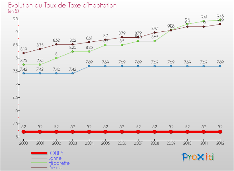 Evolution du taux de la taxe d'habitation pour LOUEY et les communes proches Comparaison des taux de la taxe d'habitation pour LOUEY et les communes voisines