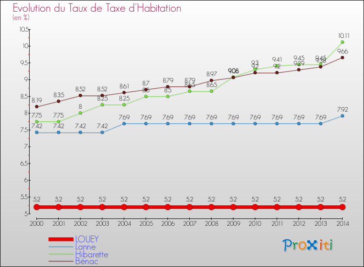 Evolution du taux de la taxe d'habitation pour LOUEY et les communes proches de 2000 à 2014 Comparaison des taux de la taxe d'habitation pour LOUEY et les communes voisines de 2000 à 2014