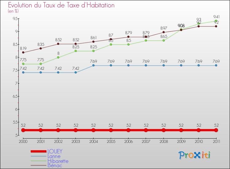 Evolution du taux de la taxe d'habitation pour LOUEY et les communes proches Comparaison des taux de la taxe d'habitation pour LOUEY et les communes voisines