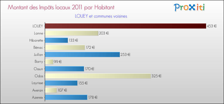 Montant des impôts locaux par Habitant pour LOUEY et les communes proches Comparaison des impôts locaux par habitant pour LOUEY et les communes voisines