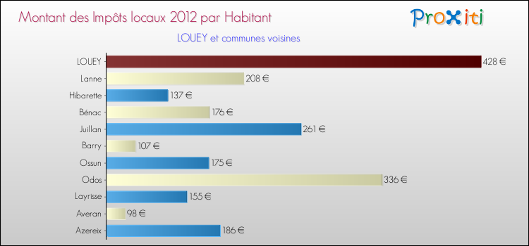 Montant des impôts locaux par Habitant pour LOUEY et les communes proches Comparaison des impôts locaux par habitant pour LOUEY et les communes voisines