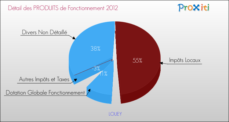 Décomposition du Budget de Fonctionnement 2012 de la commune de LOUEY Budget de Fonctionnement 2012 pour la commune de LOUEY