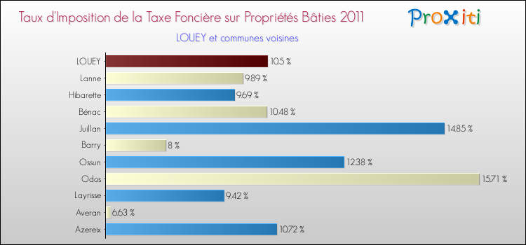 Taux d'imposition de la taxe foncière sur le bati 2011 pour LOUEY et les communes proches Comparaison des taux d'imposition de la taxe foncière sur le bati 2011 pour LOUEY et les communes voisines