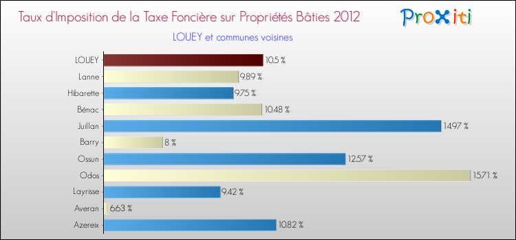 Taux d'imposition de la taxe foncière sur le bati 2012 pour LOUEY et les communes proches Comparaison des taux d'imposition de la taxe foncière sur le bati 2012 pour LOUEY et les communes voisines
