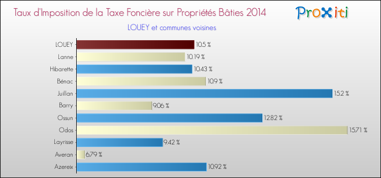Taux d'imposition de la taxe foncière sur le bati 2014 pour LOUEY et les communes proches Comparaison des taux d'imposition de la taxe foncière sur le bati 2014 pour LOUEY et les communes voisines