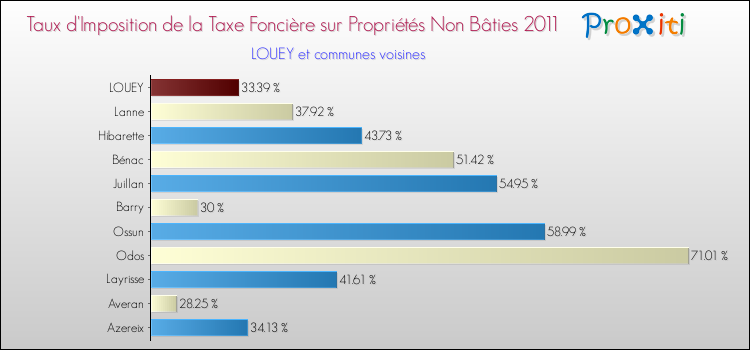 Taux d'imposition de la taxe foncière sur les immeubles et terrains non batis 2011 pour LOUEY et les communes proches Comparaison des taux d'imposition de la taxe foncière sur les immeubles et terrains non batis 2011 pour LOUEY et les communes voisines