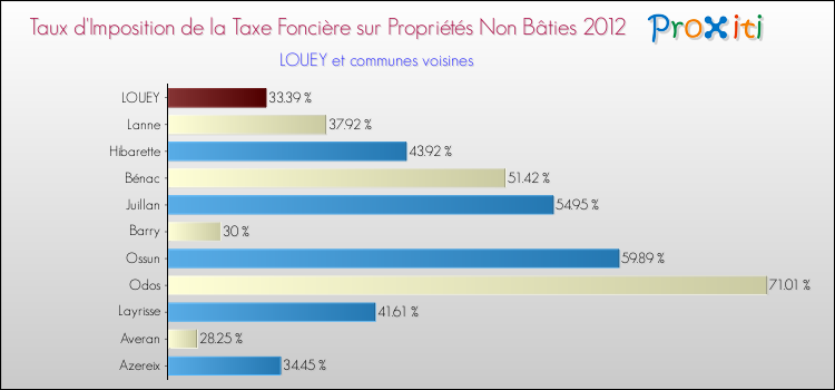 Taux d'imposition de la taxe foncière sur les immeubles et terrains non batis 2012 pour LOUEY et les communes proches Comparaison des taux d'imposition de la taxe foncière sur les immeubles et terrains non batis 2012 pour LOUEY et les communes voisines