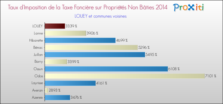 Taux d'imposition de la taxe foncière sur les immeubles et terrains non batis 2014 pour LOUEY et les communes proches Comparaison des taux d'imposition de la taxe foncière sur les immeubles et terrains non batis 2014 pour LOUEY et les communes voisines