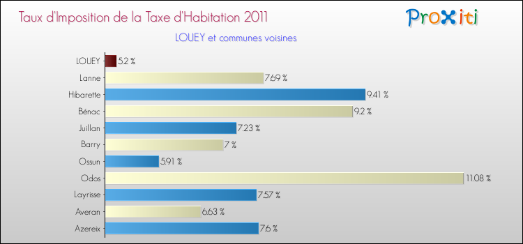 Taux d'imposition de la taxe d'habitation 2011 pour LOUEY et les communes proches Comparaison des taux d'imposition de la taxe d'habitation 2011 pour LOUEY et les communes voisines