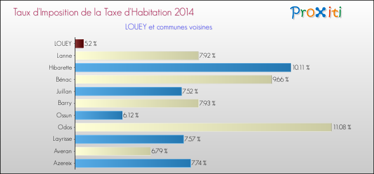 Taux d'imposition de la taxe d'habitation 2014 pour LOUEY et les communes proches Comparaison des taux d'imposition de la taxe d'habitation 2014 pour LOUEY et les communes voisines