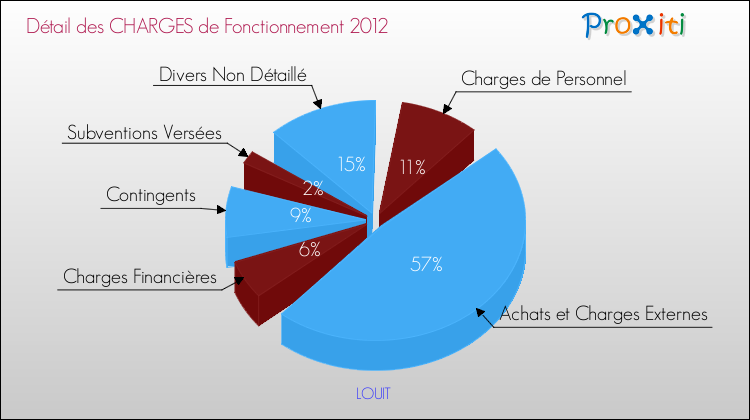 Décomposition des Charges de Fonctionnement 2012 de la commune de LOUIT Charges de Fonctionnement 2012 pour la commune de LOUIT