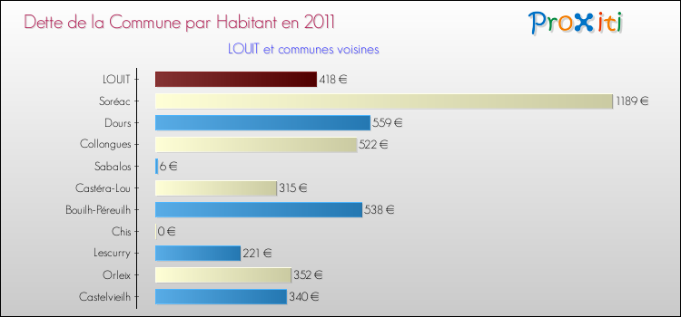 Dette par habitant de la commune en 2011 pour LOUIT et les communes proches Comparaison de la dette par habitant de la commune en 2011 pour LOUIT et les communes voisines