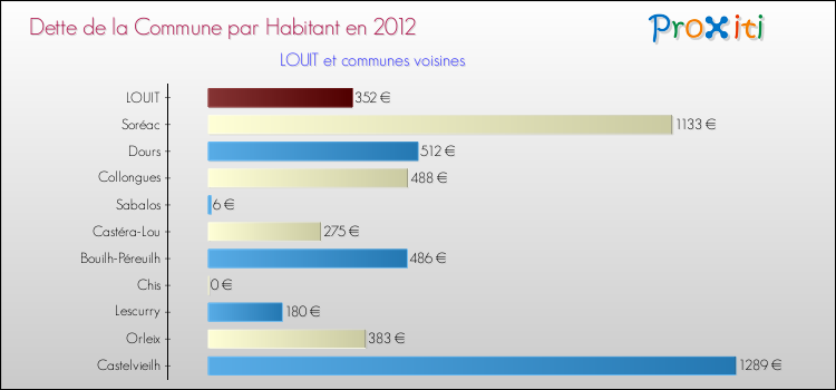 Dette par habitant de la commune en 2012 pour LOUIT et les communes proches Comparaison de la dette par habitant de la commune en 2012 pour LOUIT et les communes voisines