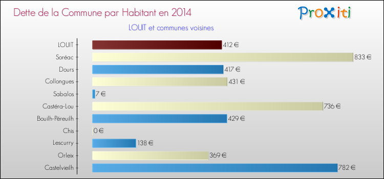 Dette par habitant de la commune en 2014 pour LOUIT et les communes proches Comparaison de la dette par habitant de la commune en 2014 pour LOUIT et les communes voisines